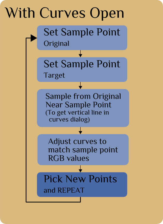 Iterative flowchart