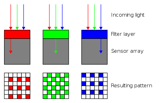 Bayer pattern on sensor profile