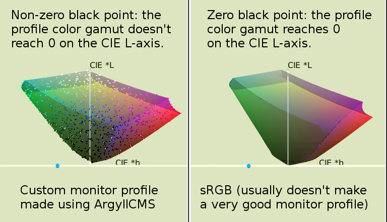 Zero non-zero black points