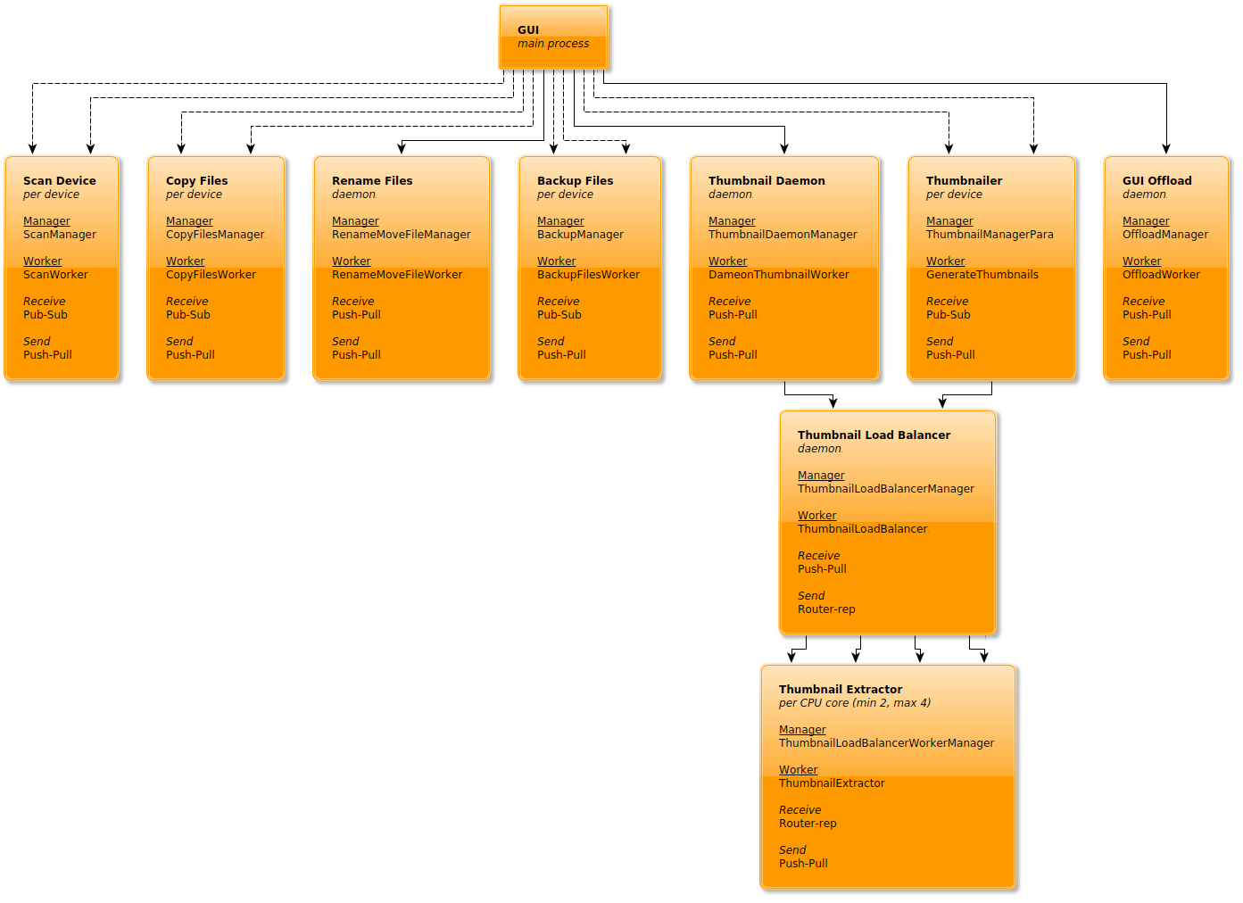 rpd process model