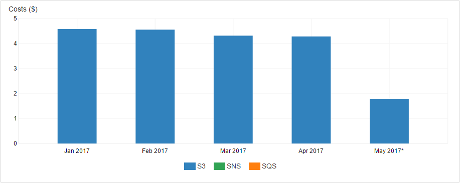 Amazon S3 costs