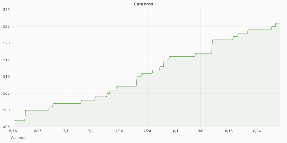 RPU cameras graph