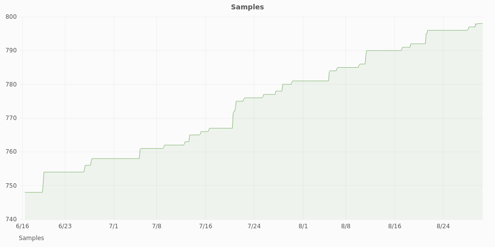 RPU samples graph