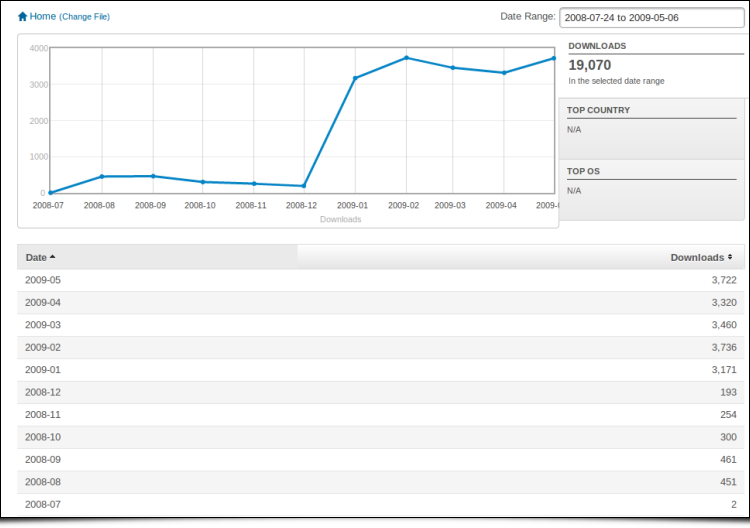 Download statistics